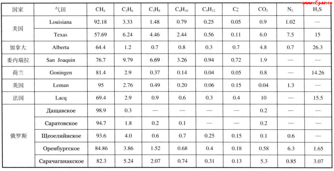 美國(guó)、加拿大、委內(nèi)瑞拉、荷蘭、英國(guó)、法國(guó)、俄羅斯氣田天然氣組成（體積分?jǐn)?shù)）.png