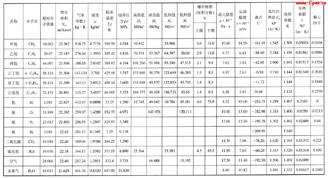 天然氣主要組分在標準狀態(tài)下的物理化學(xué)性質(zhì).png