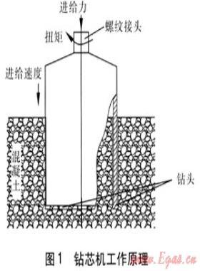 微孔開挖鉆芯機的設(shè)計