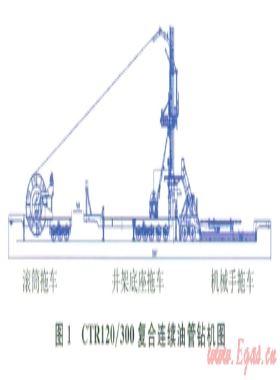 CTR120/300復(fù)合連續(xù)油管鉆機研制與試驗