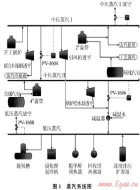 川西北氣礦甲醇廠(chǎng)蒸汽自平衡方案優(yōu)化