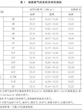 城鎮(zhèn)燃氣種類將擴大增加了液化石油氣混空氣、二甲醚氣、沼氣