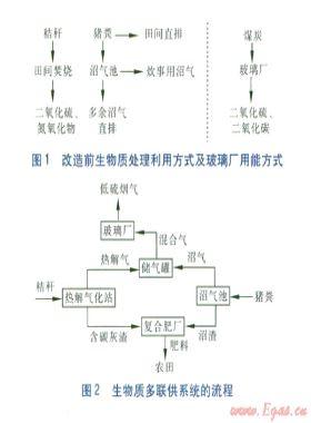 生物質多聯供系統(tǒng)在農村應用的可行性分析