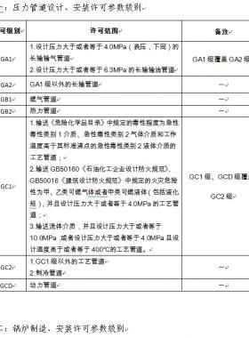市場監(jiān)管總局關(guān)于特種設(shè)備行政許可有關(guān)事項的公告（【2019】3號）2019第3號特種設(shè)備生產(chǎn)單位許可目錄、特種設(shè)備檢驗檢測人員資格認(rèn)定項目、特種設(shè)備作業(yè)人員資格認(rèn)定分類與項目
