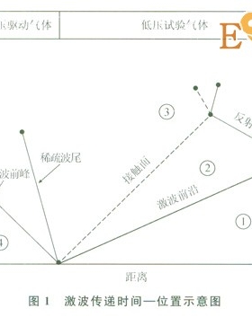 受限空間內(nèi)天然氣爆炸反應(yīng)過(guò)程模擬分析