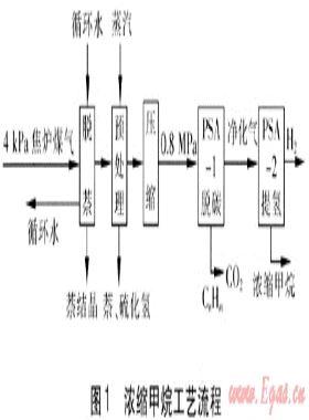焦?fàn)t煤氣生產(chǎn)濃縮甲烷用于城鎮(zhèn)燃氣的分析