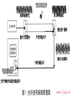 深圳市天然氣高壓輸配系統(tǒng)工程光纜管道安全預警系統(tǒng)方案