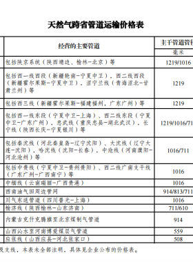 發(fā)展改革委關(guān)于核定天然氣跨省管道運(yùn)輸價格的通知 發(fā)改價格規(guī)〔2017〕1581號