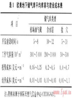 我國地下儲氣庫價(jià)格機(jī)制研究