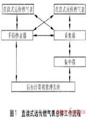 直讀式遠傳燃?xì)獗砑谐硐到y(tǒng)的研究