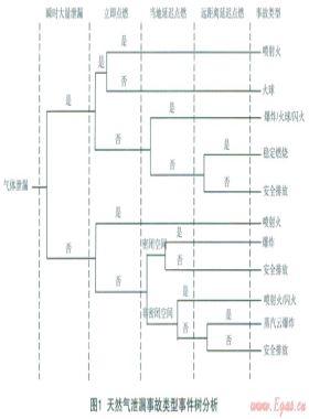 城市中高壓燃?xì)夤艿佬孤?、火?zāi)事故風(fēng)險分析