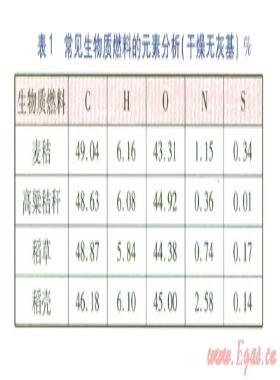 生物質成型燃料工業(yè)鍋爐的設計及測試結果
