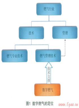 數(shù)字燃?xì)獾母拍?、范疇、理論及核心技術(shù)