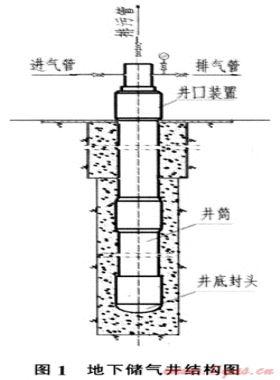 地下儲氣井在城鎮(zhèn)天然氣儲配站中的應用