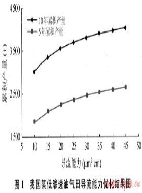低滲透油氣田壓裂優(yōu)化設計新方法
