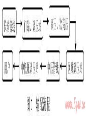 城鎮(zhèn)高壓、次高壓燃?xì)夤艿拦こ探ㄔO(shè)探討