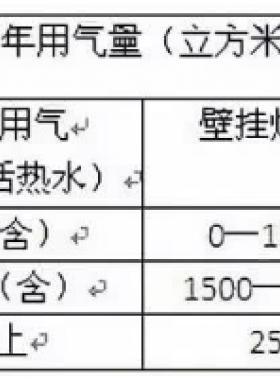 北京明起天然氣調(diào)價啦！每立方米上調(diào)3毛5