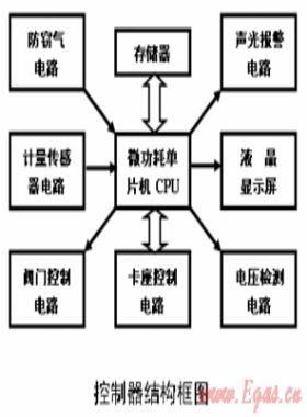 民用IC卡智能燃?xì)獗砘驹砑坝嬃總鞲衅骱喗? /></a> <span id=