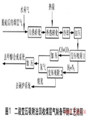 變壓吸附技術(shù)應用研究進展