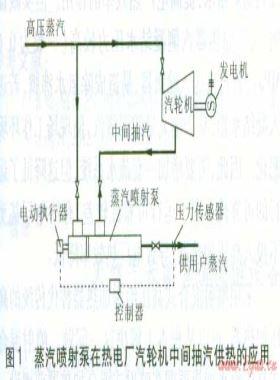 蒸汽噴射泵、噴射式混合加熱器的應(yīng)用