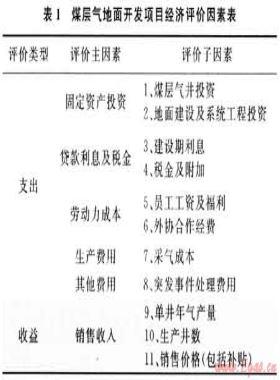 煤層氣地面開發(fā)項(xiàng)目經(jīng)濟(jì)預(yù)測及規(guī)模報酬評價