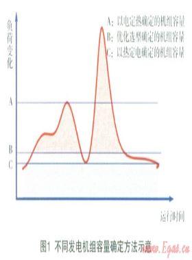燃?xì)饫錈犭娐?lián)供分布式能源系統(tǒng)中發(fā)電機組選擇的分析探討