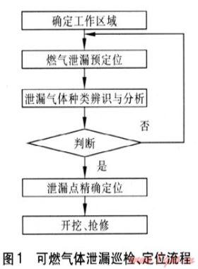 燃?xì)夤艿佬孤╋L(fēng)險控制系統(tǒng)