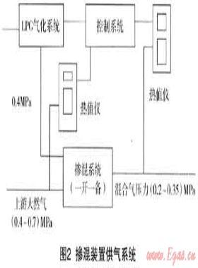 多氣源混供技術(shù)在?？诠艿廊細夤?yīng)中的應(yīng)用