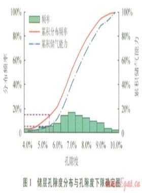 低孔、低滲致密砂巖儲(chǔ)層物性下限值的確定