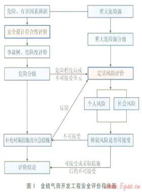含硫天然氣開發(fā)安全防控技術與管理措施