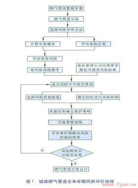 城鎮(zhèn)燃?xì)夤艿廊珘勖陲L(fēng)險(xiǎn)評價(jià)方法研究