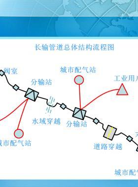 長(zhǎng)距離輸氣管線(xiàn)工藝設(shè)計(jì)PPT格式文件