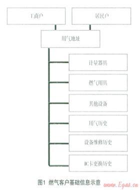 基于移動互聯(lián)網(wǎng)的燃?xì)獍踩鳂I(yè)服務(wù)平臺的應(yīng)用設(shè)計和實踐