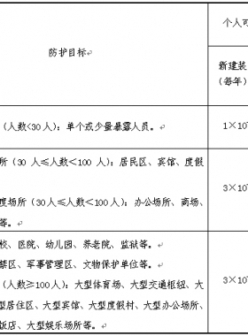 《危險(xiǎn)化學(xué)品生產(chǎn)、儲(chǔ)存裝置個(gè)人可接受風(fēng)險(xiǎn)標(biāo)準(zhǔn)和社會(huì)可接受風(fēng)險(xiǎn)標(biāo)準(zhǔn)(試行)》(國(guó)家安全監(jiān)管總局公告2014年第13號(hào))