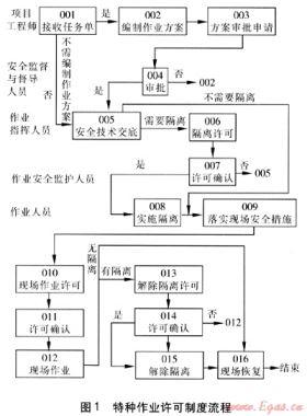 燃氣特種作業(yè)關(guān)鍵環(huán)節(jié)及風險控制