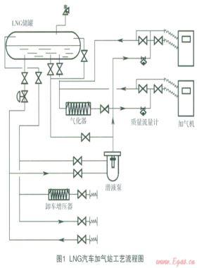 LNG汽車加氣站蒸發(fā)氣體（BOG)產生量過大原因分析及對策